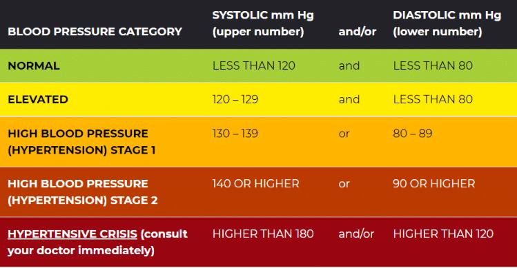 119/87 blood pressure