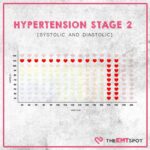 Blood Pressure 147/76 mmHg: What Does It Indicate?