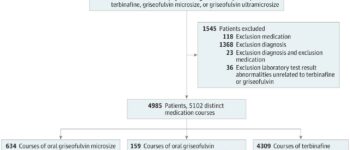 Utility of Laboratory Test Result Monitoring in Patients Taking Oral Terbinafine or Griseofulvin for Dermatophyte Infections