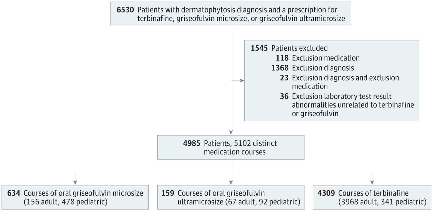 Utility of Laboratory Test Result Monitoring in Patients Taking Oral Terbinafine or Griseofulvin for Dermatophyte Infections