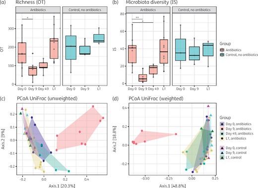 Long-term impact of oral vancomycin, ciprofloxacin and metronidazole on the gut microbiota in healthy humans