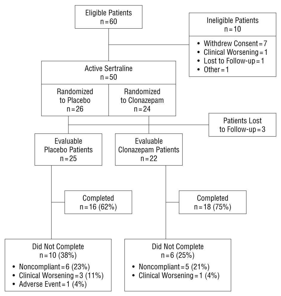 Early Coadministration of Clonazepam With Sertraline for Panic Disorder