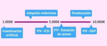 ¿Cuál es el precio de los tratamientos de reproducción asistida?