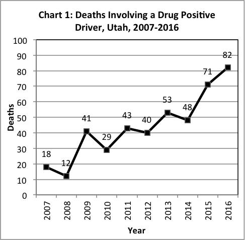 Graph showing percentage of drivers in fatal crashes being tested for drugs with known results, Utah 2012-2016