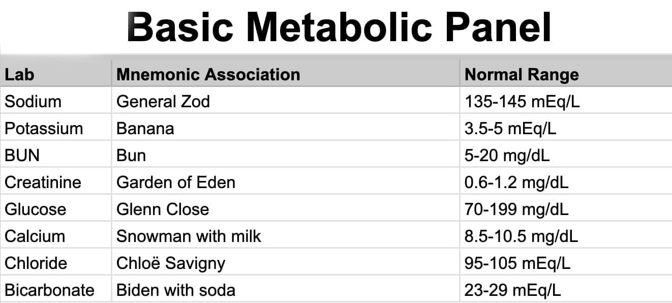 basic metabolic panel with mnemonic examples