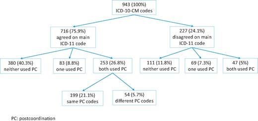 Feasibility of replacing the ICD-10-CM with the ICD-11 for morbidity coding: A content analysis