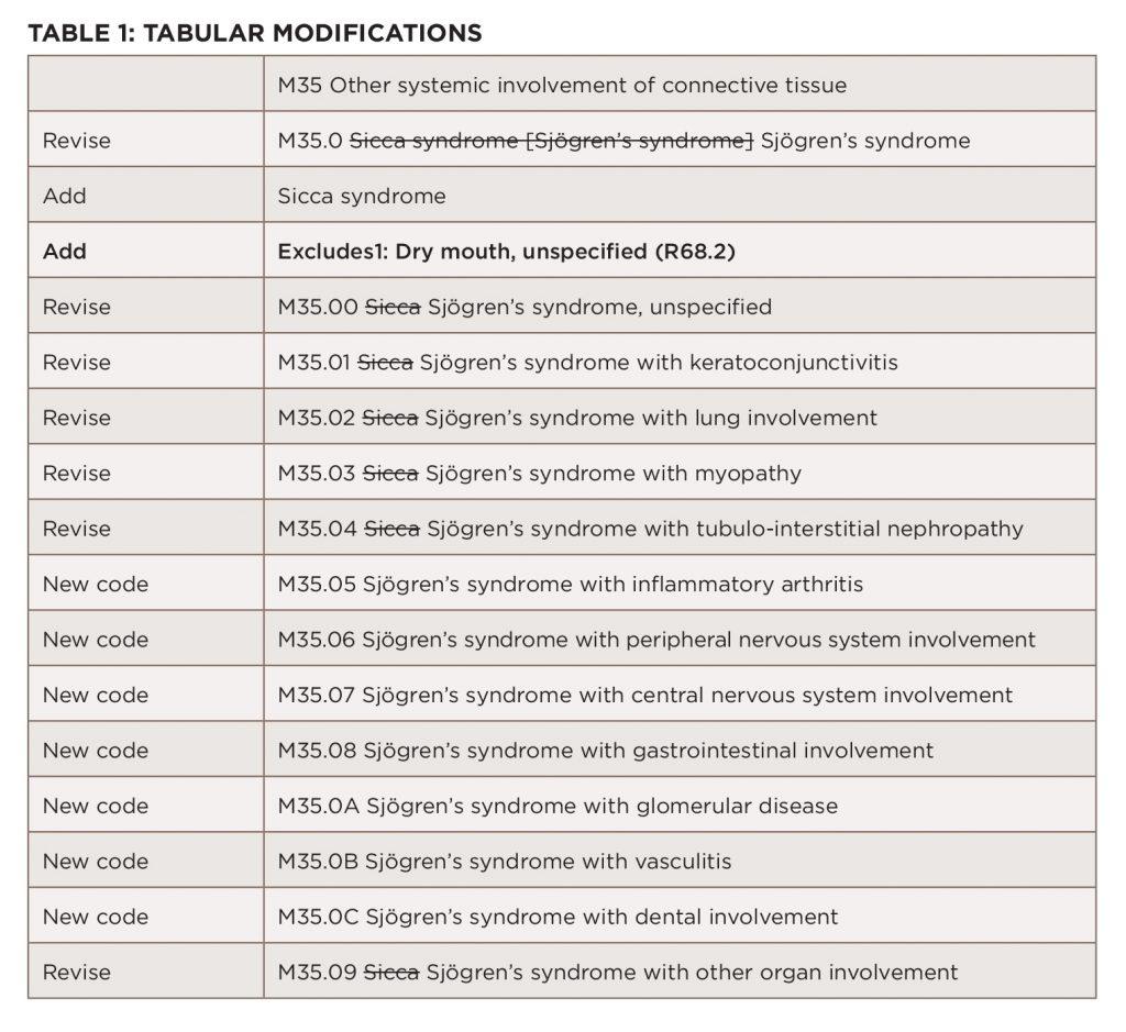 icd-10 code for dry eye syndrome