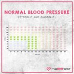 Blood Pressure 116/63: What Does It Indicate?