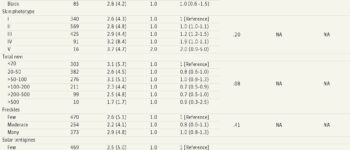 Characteristics and Associations of High-Mitotic-Rate Melanoma