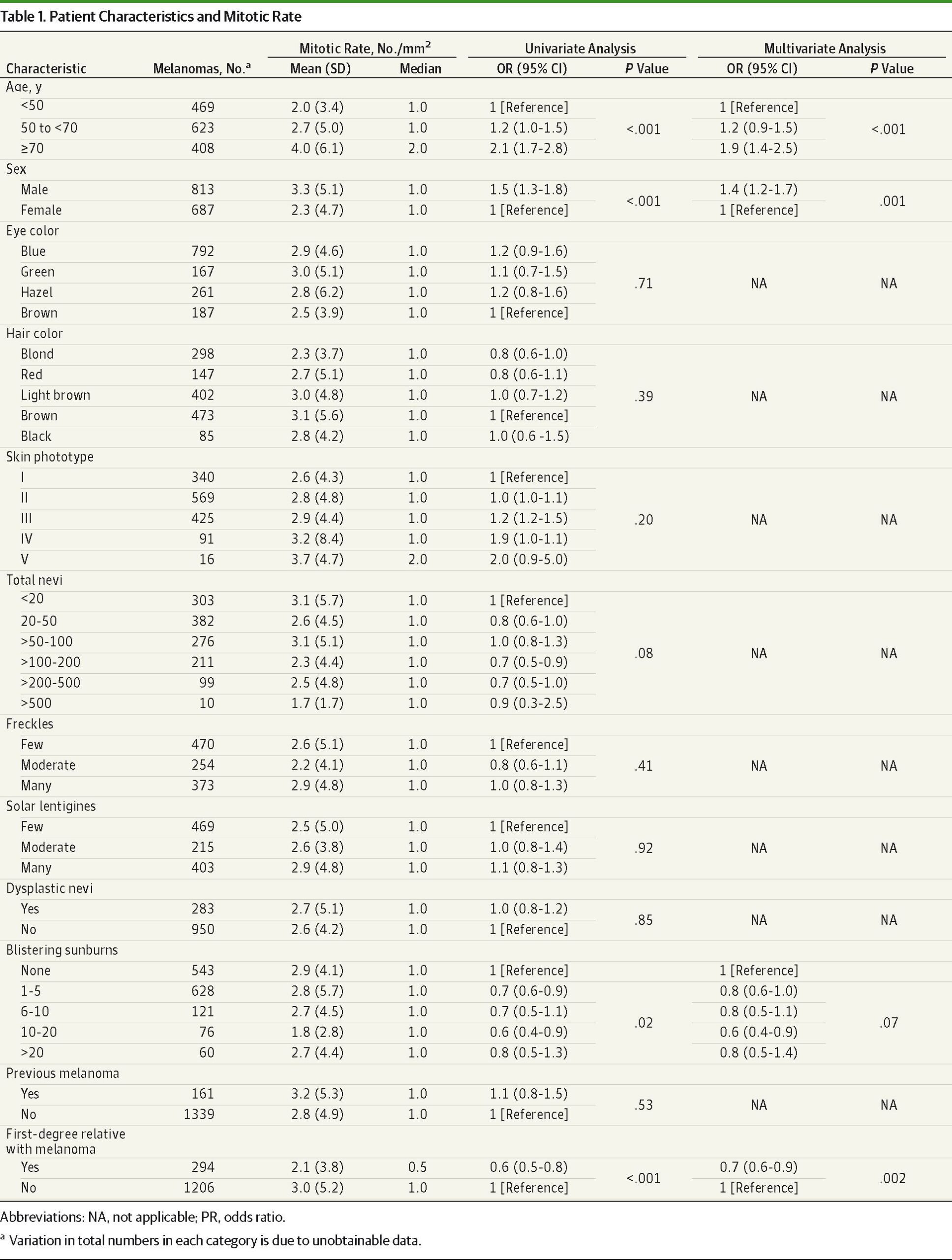 Characteristics and Associations of High-Mitotic-Rate Melanoma