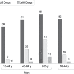 Recent Patterns of Medication Use in the Ambulatory Adult Population of the United States:  The Slone Survey