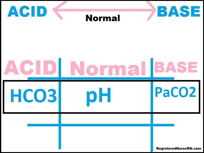 blood gas tic tac toe