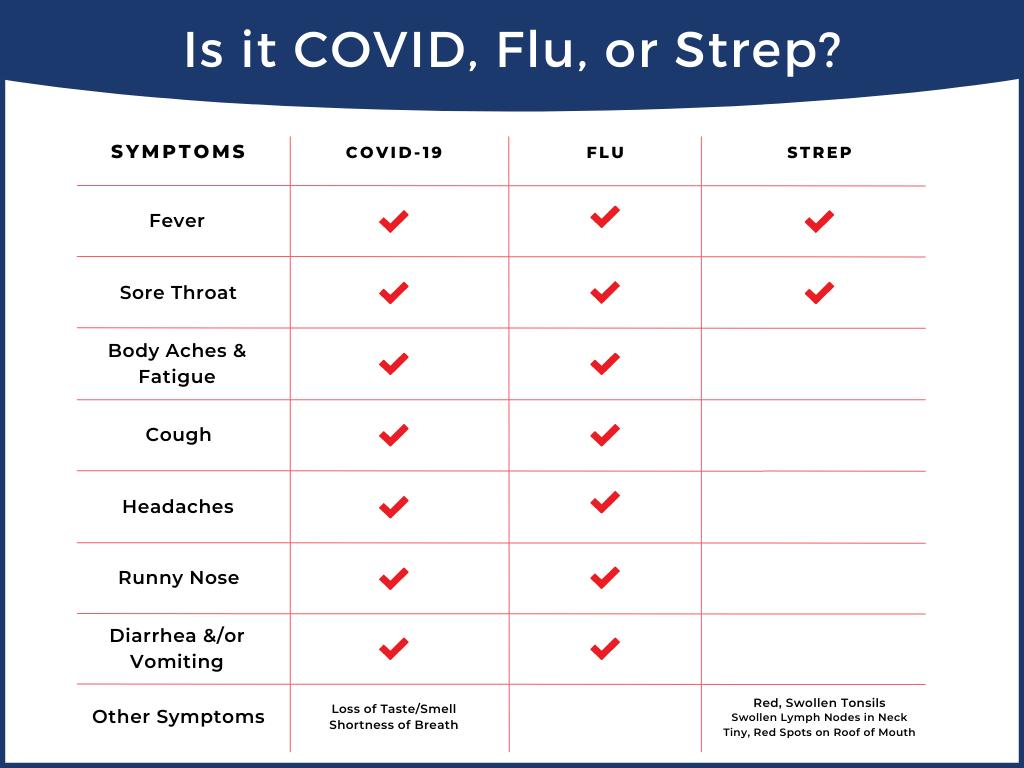 difference between strep and flu