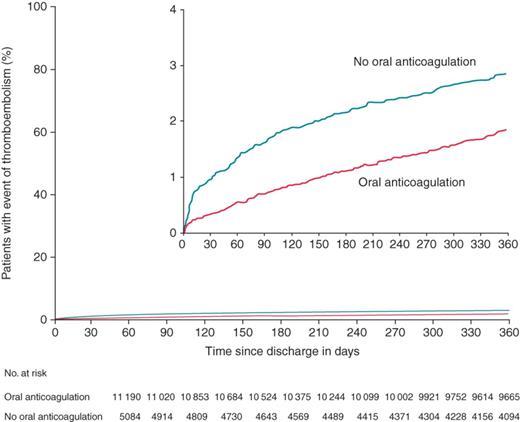 Thromboembolic risk in 16 274 atrial fibrillation patients undergoing direct current cardioversion with and without oral anticoagulant therapy