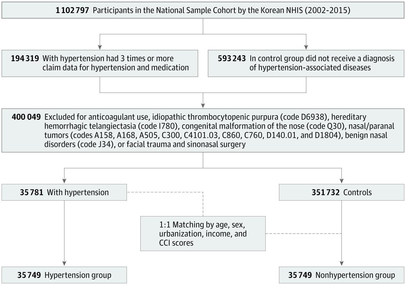 Association of Hypertension With the Risk and Severity of Epistaxis