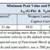 MIL-STD 810, Method 516, Shock Testing Procedure I – Functional Shock