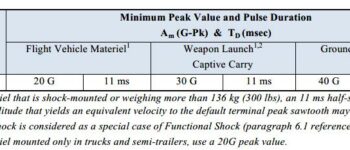 MIL-STD 810, Method 516, Shock Testing Procedure I – Functional Shock