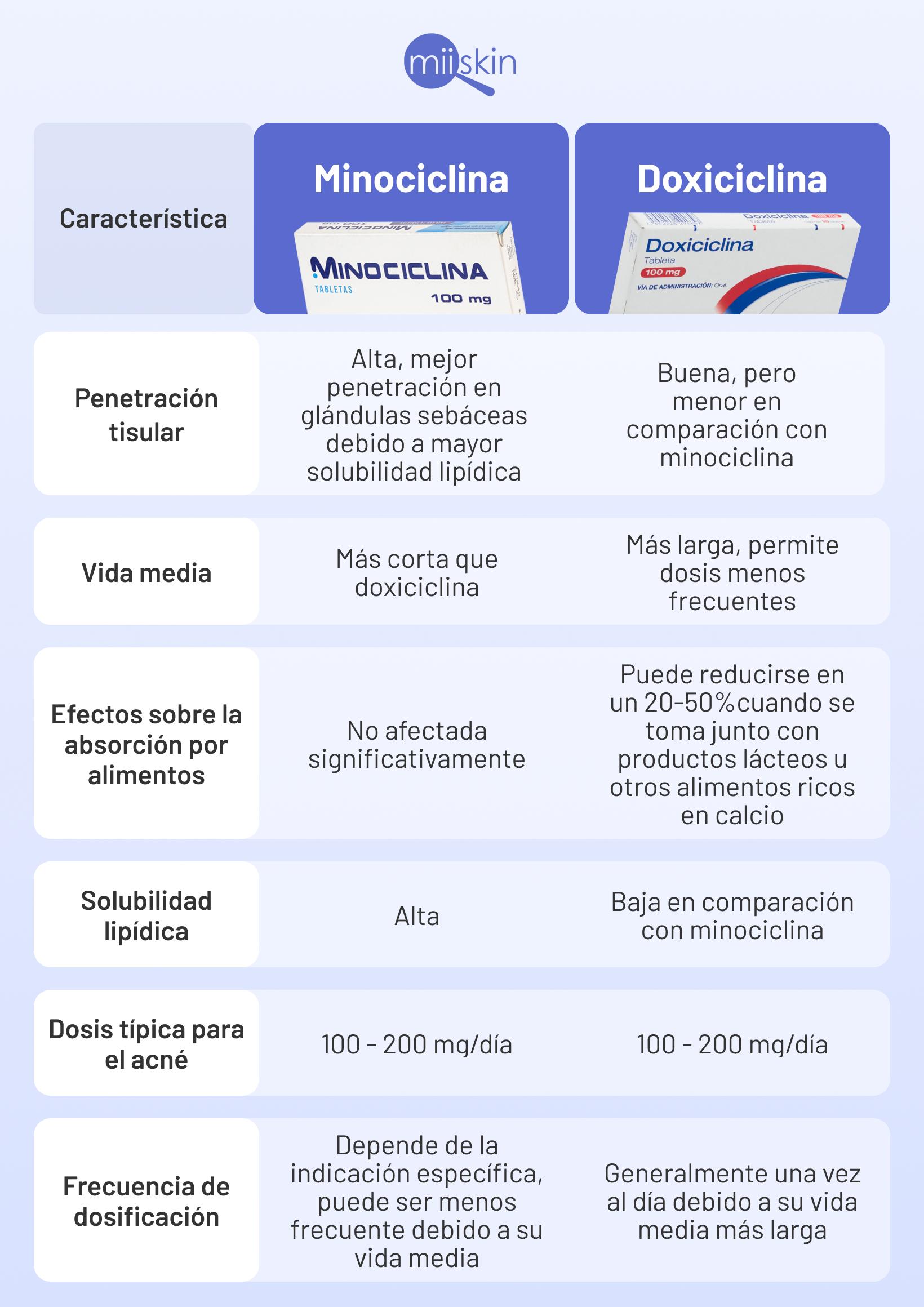 minociclina en cuanto tiempo se ven resultados