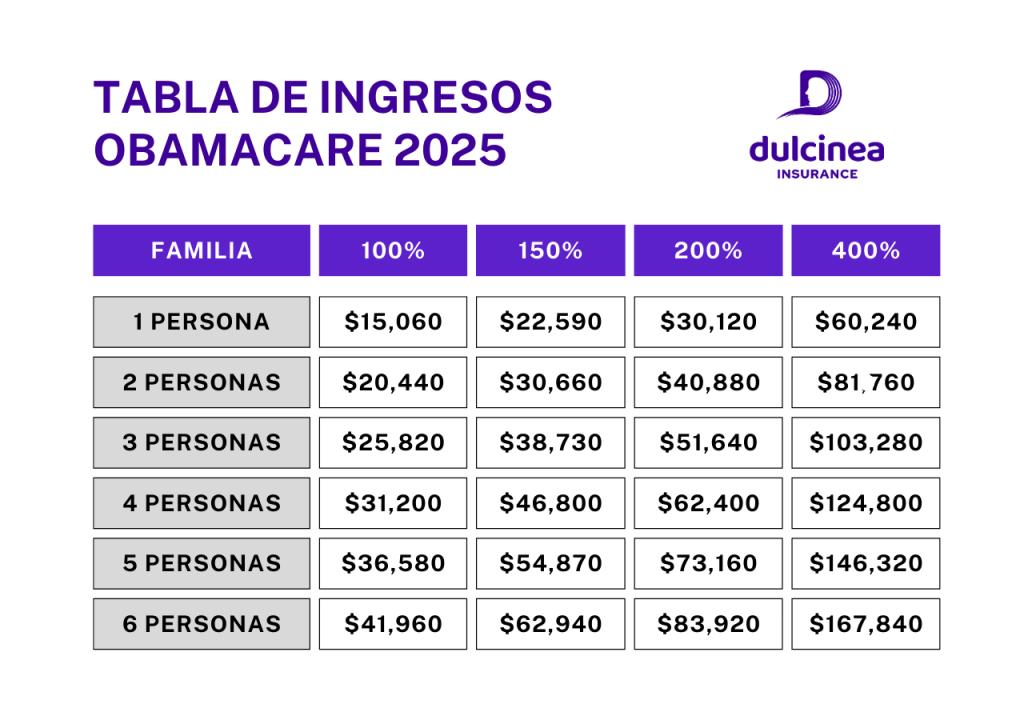 tabla de ingresos Obama care 2025