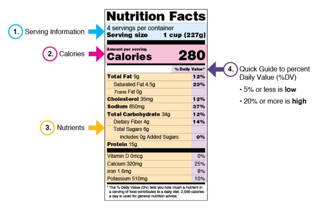 A Nutrition Facts label for a four-serving container of frozen lasagna. The label includes information on the number of servings; serving size; and the total amount of calories, fats, cholesterol, sodium, carbohydrates, fiber, sugars, protein, and various vitamins and minerals per serving, as well as the percentage of the Daily Value of each of the nutrients per one serving. Arrows point to the sections of the Nutrition Facts label related to serving information, calories, nutrients, and percent Daily Value.